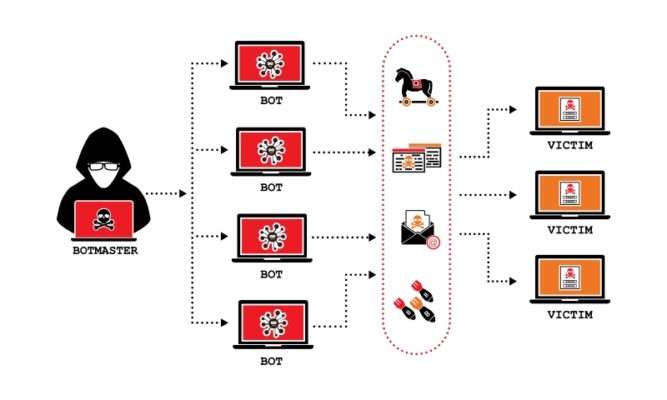DDoS Attack
