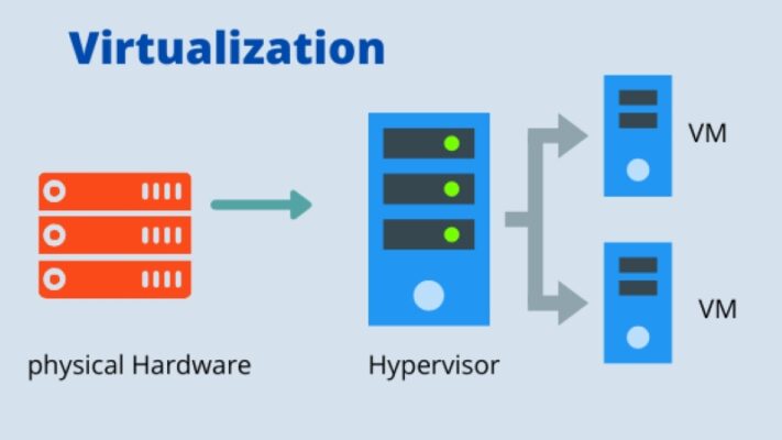 Hardware Virtualization