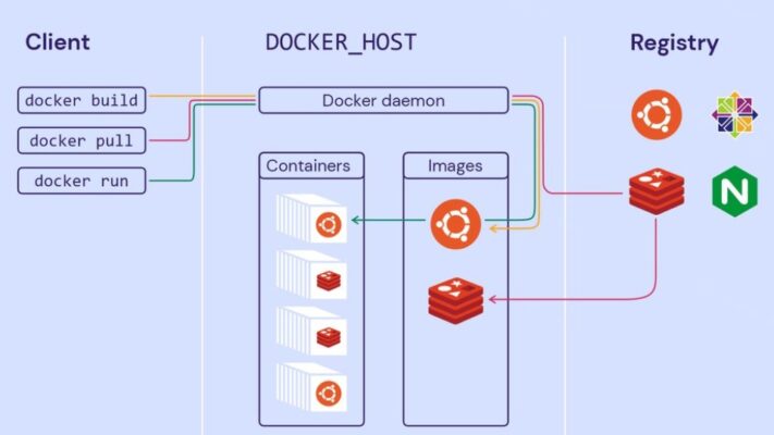 How does Docker work?