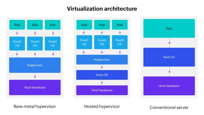 How does Virtualization work?