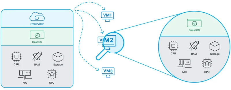 How vps works