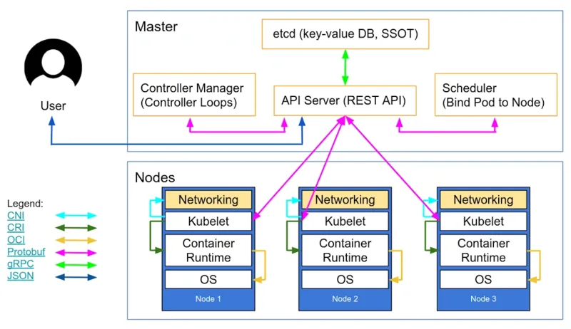 Kubernetes