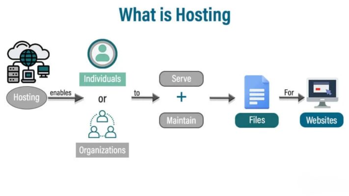 What is Hosting?