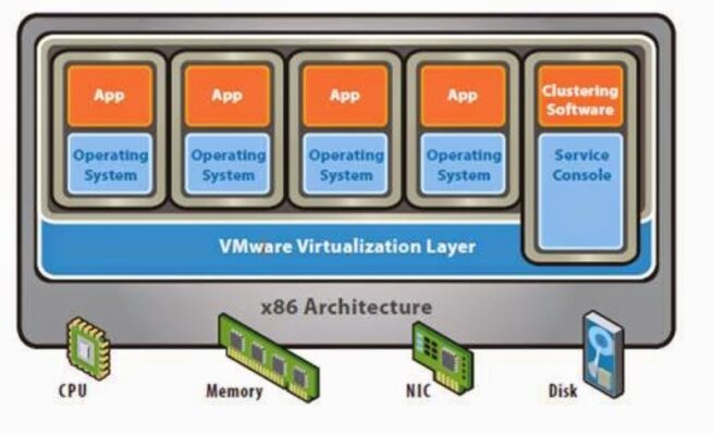 what is Full virtualization