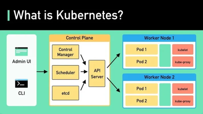 what is Kubernetes