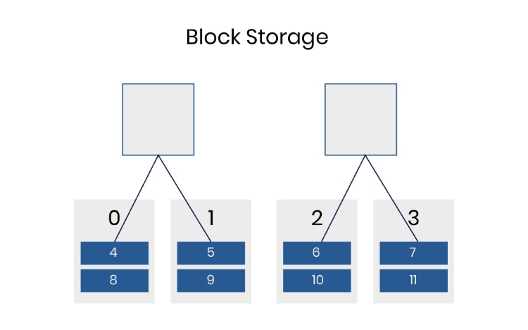 Block Storage 02