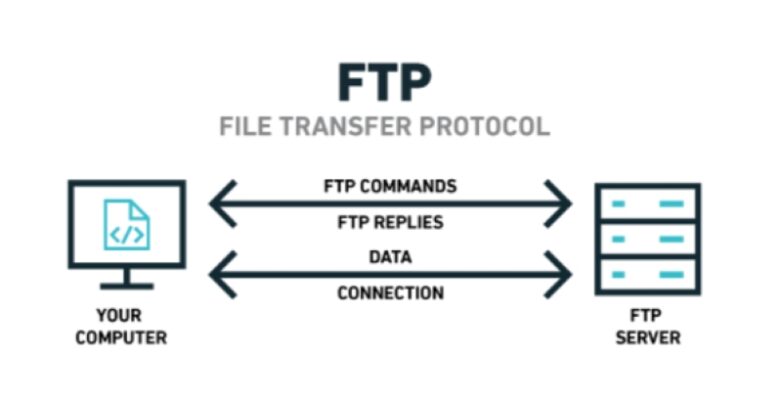 File Transfer Protocol (FTP)