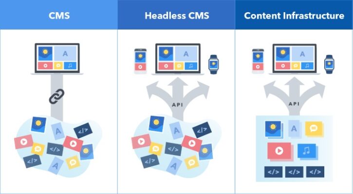 Headless CMS